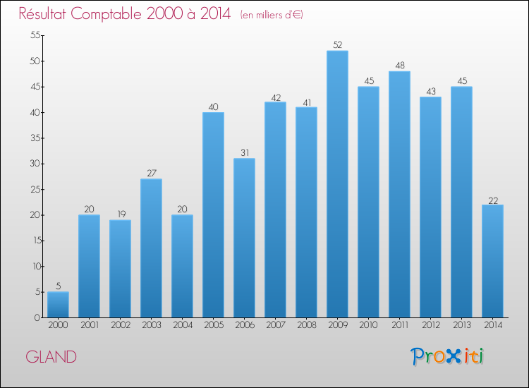 Evolution du résultat comptable pour la commune de GLAND de 2000 à 2014 Evolution du résultat comptable pour GLAND de 2000 à 2014
