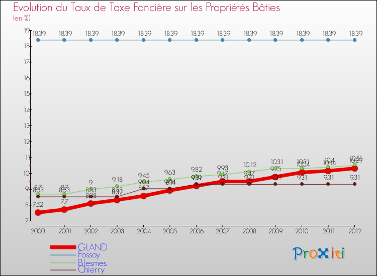 Evolution du taux de la taxe foncière sur le bati pour GLAND et les communes proches de 2000 à 2012 Comparaison des taux de taxe foncière sur le bati pour GLAND et les communes voisines de 2000 à 2012