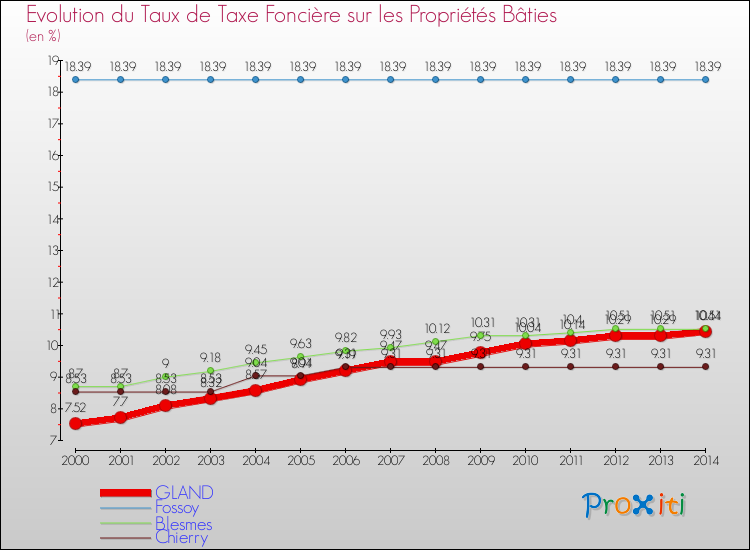 Evolution du taux de la taxe foncière sur le bati pour GLAND et les communes proches de 2000 à 2014 Comparaison des taux de taxe foncière sur le bati pour GLAND et les communes voisines de 2000 à 2014