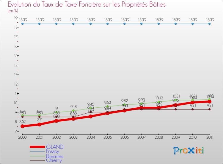 Evolution du taux de la taxe foncière sur le bati pour GLAND et les communes proches Comparaison des taux de taxe foncière sur le bati pour GLAND et les communes voisines