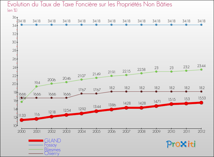 Evolution du taux de la taxe foncière sur les immeubles et terrains non batis pour GLAND et les communes proches de 2000 à 2012 Comparaison des taux de la taxe foncière sur les immeubles et terrains non batis pour GLAND et les communes voisines de 2000 à 2012