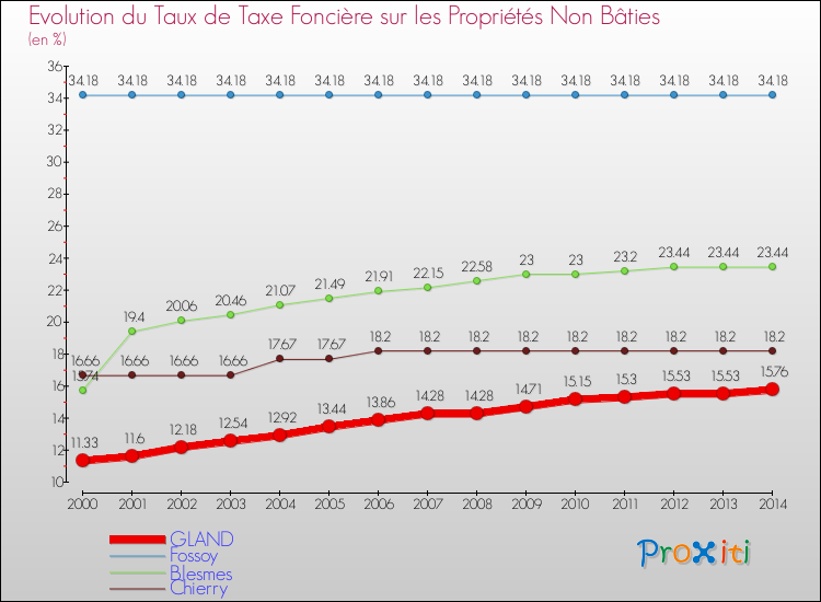 Evolution du taux de la taxe foncière sur les immeubles et terrains non batis pour GLAND et les communes proches de 2000 à 2014 Comparaison des taux de la taxe foncière sur les immeubles et terrains non batis pour GLAND et les communes voisines de 2000 à 2014