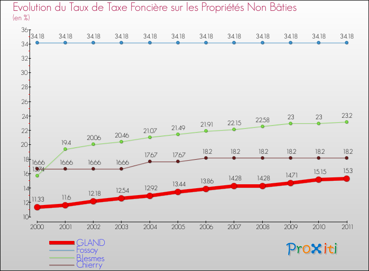 Evolution du taux de la taxe foncière sur les immeubles et terrains non batis pour GLAND et les communes proches Comparaison des taux de la taxe foncière sur les immeubles et terrains non batis pour GLAND et les communes voisines