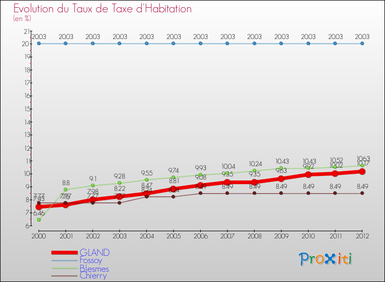 Evolution du taux de la taxe d'habitation pour GLAND et les communes proches Comparaison des taux de la taxe d'habitation pour GLAND et les communes voisines