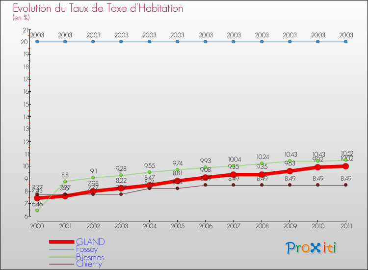 Evolution du taux de la taxe d'habitation pour GLAND et les communes proches Comparaison des taux de la taxe d'habitation pour GLAND et les communes voisines