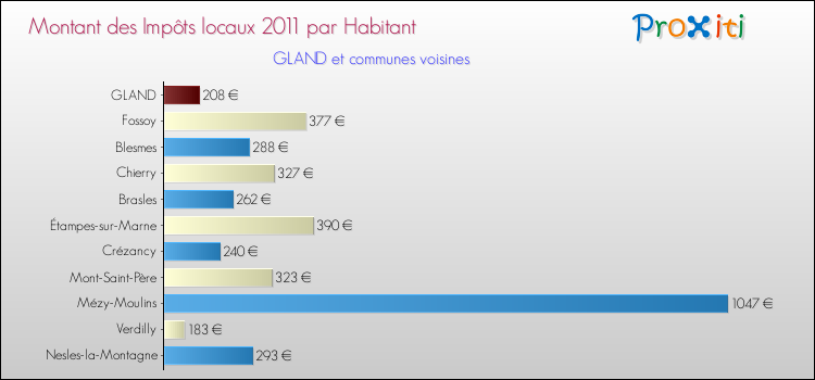 Montant des impôts locaux par Habitant pour GLAND et les communes proches Comparaison des impôts locaux par habitant pour GLAND et les communes voisines