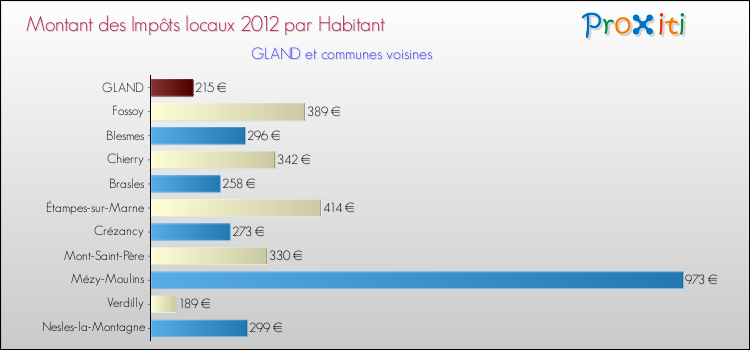 Montant des impôts locaux par Habitant pour GLAND et les communes proches Comparaison des impôts locaux par habitant pour GLAND et les communes voisines