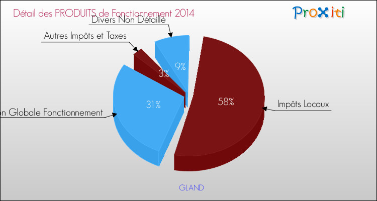Décomposition du Budget de Fonctionnement 2014 de la commune de GLAND Budget de Fonctionnement 2014 pour la commune de GLAND