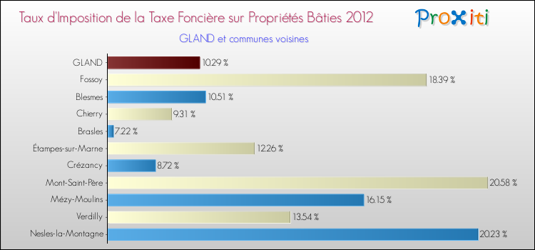 Taux d'imposition de la taxe foncière sur le bati 2012 pour GLAND et les communes proches Comparaison des taux d'imposition de la taxe foncière sur le bati 2012 pour GLAND et les communes voisines