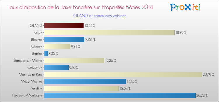 Taux d'imposition de la taxe foncière sur le bati 2014 pour GLAND et les communes proches Comparaison des taux d'imposition de la taxe foncière sur le bati 2014 pour GLAND et les communes voisines