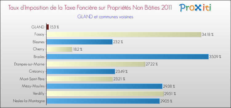 Taux d'imposition de la taxe foncière sur les immeubles et terrains non batis 2011 pour GLAND et les communes proches Comparaison des taux d'imposition de la taxe foncière sur les immeubles et terrains non batis 2011 pour GLAND et les communes voisines