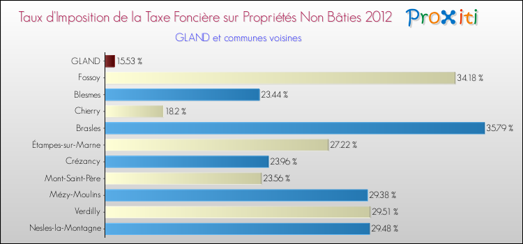 Taux d'imposition de la taxe foncière sur les immeubles et terrains non batis 2012 pour GLAND et les communes proches Comparaison des taux d'imposition de la taxe foncière sur les immeubles et terrains non batis 2012 pour GLAND et les communes voisines