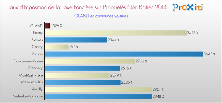 Taux d'imposition de la taxe foncière sur les immeubles et terrains non batis 2014 pour GLAND et les communes proches Comparaison des taux d'imposition de la taxe foncière sur les immeubles et terrains non batis 2014 pour GLAND et les communes voisines