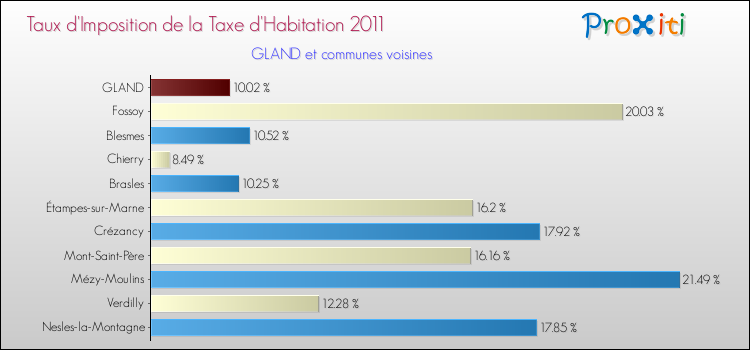 Taux d'imposition de la taxe d'habitation 2011 pour GLAND et les communes proches Comparaison des taux d'imposition de la taxe d'habitation 2011 pour GLAND et les communes voisines