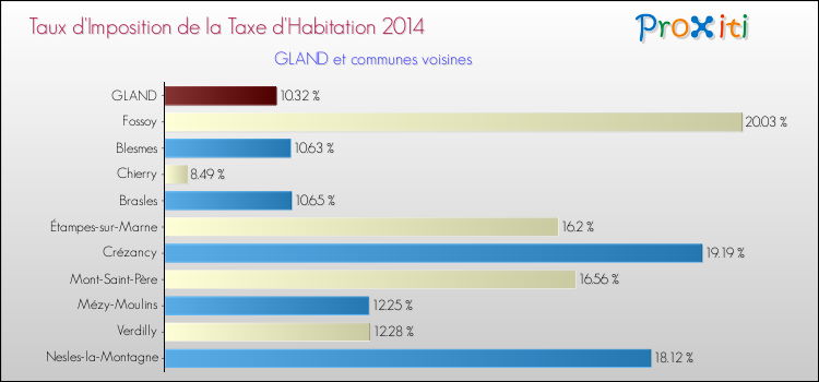 Taux d'imposition de la taxe d'habitation 2014 pour GLAND et les communes proches Comparaison des taux d'imposition de la taxe d'habitation 2014 pour GLAND et les communes voisines