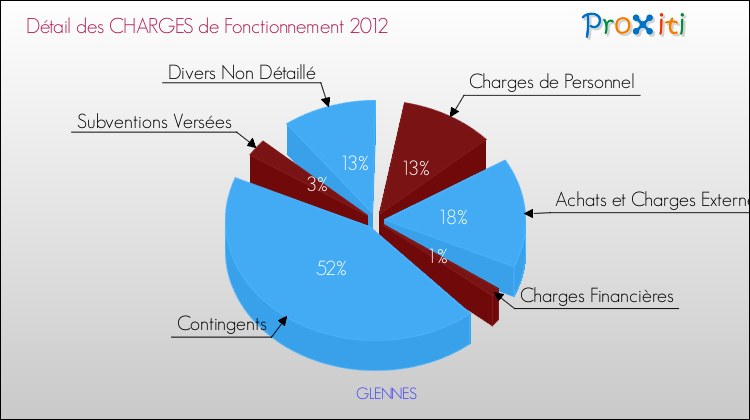Décomposition des Charges de Fonctionnement 2012 de la commune de GLENNES Charges de Fonctionnement 2012 pour la commune de GLENNES