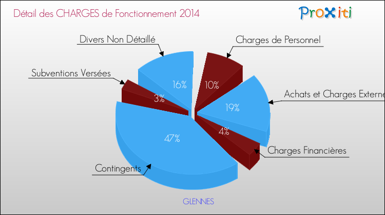 Décomposition des Charges de Fonctionnement 2014 de la commune de GLENNES Charges de Fonctionnement 2014 pour la commune de GLENNES
