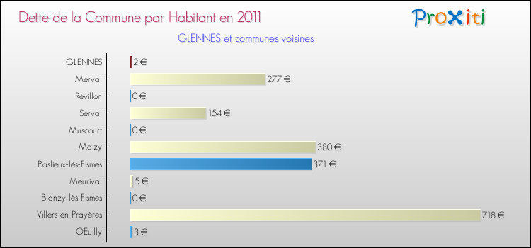 Dette par habitant de la commune en 2011 pour GLENNES et les communes proches Comparaison de la dette par habitant de la commune en 2011 pour GLENNES et les communes voisines