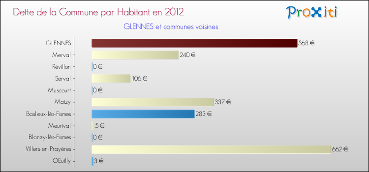 Dette par habitant de la commune en 2012 pour GLENNES et les communes proches Comparaison de la dette par habitant de la commune en 2012 pour GLENNES et les communes voisines