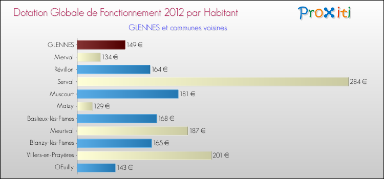 Montant des dotations globales de fonctionnement DGF par Habitant pour GLENNES et les communes proches Comparaison des des dotations globales de fonctionnement DGF par habitant pour GLENNES et les communes voisines