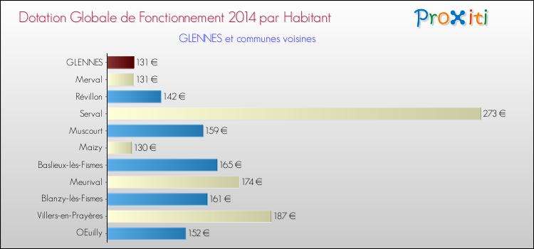 Montant des dotations globales de fonctionnement DGF par Habitant pour GLENNES et les communes proches en 2014. Comparaison des des dotations globales de fonctionnement DGF par habitant pour GLENNES et les communes voisines en 2014.