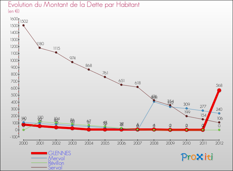Evolution de la dette par habitant pour la commune de GLENNES et les communes proches de 2000 à 2012 Comparaison de la dette par habitant pour GLENNES et les communes voisines de 2000 à 2012