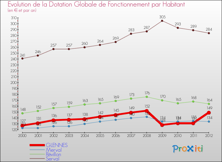 Evolution et montant de la dotation globale de fonctionnement par Habitant pour GLENNES et les communes proches Comparaison des dotations globales de fonctionnement par habitant pour GLENNES et les communes voisines