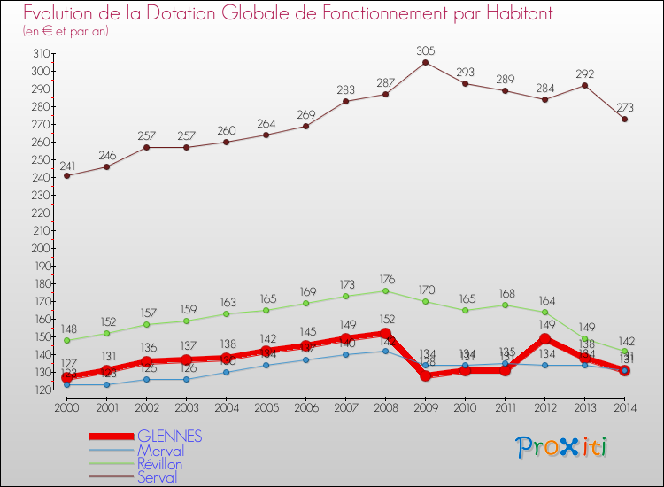 Evolution et montant de la dotation globale de fonctionnement par Habitant pour GLENNES et les communes proches de 2000 à 2014. Comparaison des dotations globales de fonctionnement par habitant pour GLENNES et les communes voisines de 2000 à 2014.
