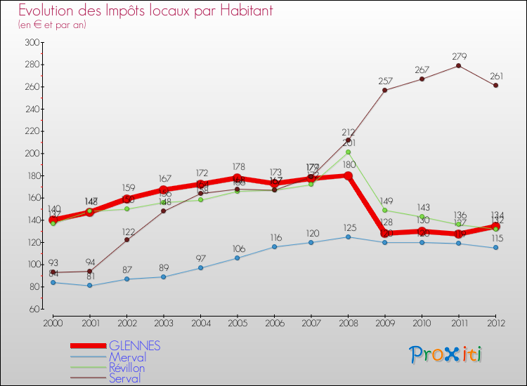 Evolution et montant des impôts locaux par Habitant pour GLENNES et les communes proches Comparaison des impôts locaux par habitant pour GLENNES et les communes voisines