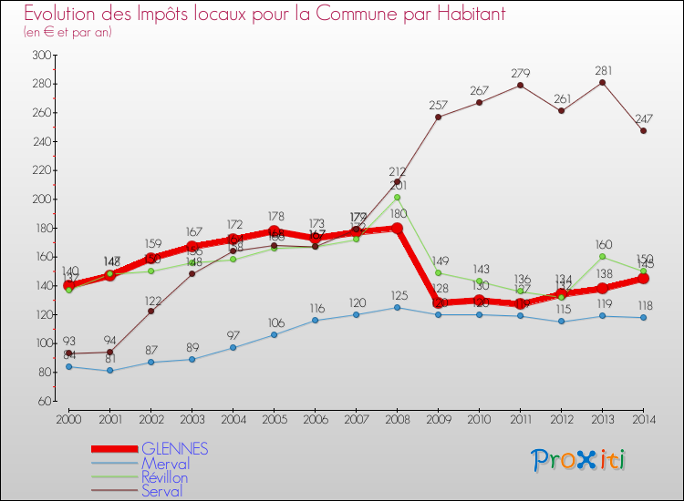 Evolution et montant des impôts locaux par Habitant pour GLENNES et les communes proches de 2000 à 2014 Comparaison des impôts locaux par habitant pour GLENNES et les communes voisines de 2000 à 2014