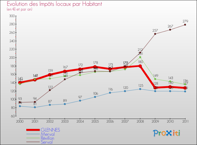 Evolution et montant des impôts locaux par Habitant pour GLENNES et les communes proches Comparaison des impôts locaux par habitant pour GLENNES et les communes voisines