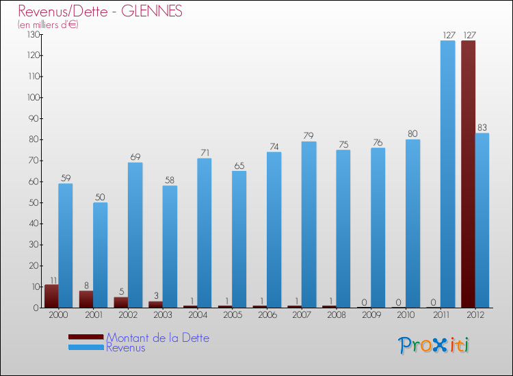 Evolution comparée de la dette et des revenus pour la commune de GLENNES de 2000 à 2012 Comparaison de la dette et des revenus pour GLENNES de 2000 à 2012