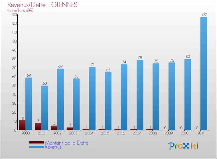 Evolution comparée de la dette et des revenus pour la commune de GLENNES de 2000 à 2011 Comparaison de la dette et des revenus pour GLENNES de 2000 à 2011