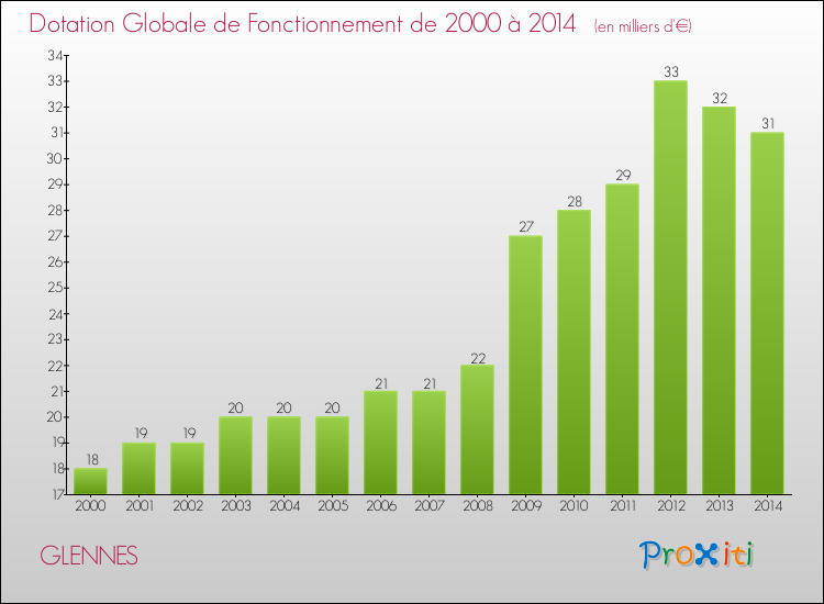 Evolution du montant de la Dotation Globale de Fonctionnement pour la commune de GLENNES de 2000 à 2014 Evolution du montant de la Dotation Globale de Fonctionnement pour GLENNES de 2000 à 2014