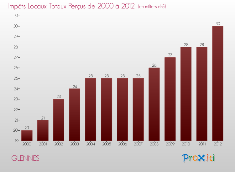 Evolution des Impôts Locaux pour la commune de GLENNES de 2000 à 2012 Evolution des Impôts Locaux pour GLENNES de 2000 à 2012