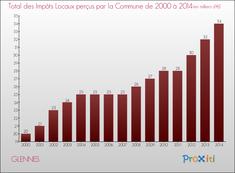 Evolution des Impôts Locaux pour la commune de GLENNES de 2000 à 2014 Evolution des Impôts Locaux pour GLENNES de 2000 à 2014