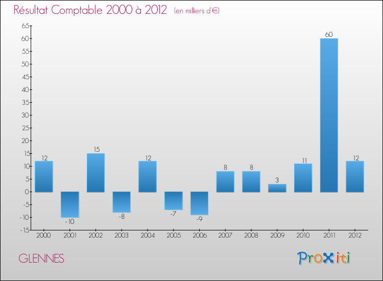 Evolution du résultat comptable pour la commune de GLENNES de 2000 à 2012 Evolution du résultat comptable pour GLENNES de 2000 à 2012