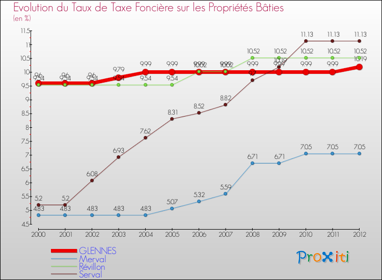 Evolution du taux de la taxe foncière sur le bati pour GLENNES et les communes proches de 2000 à 2012 Comparaison des taux de taxe foncière sur le bati pour GLENNES et les communes voisines de 2000 à 2012