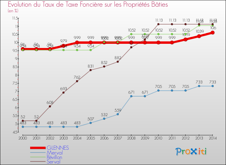 Evolution du taux de la taxe foncière sur le bati pour GLENNES et les communes proches de 2000 à 2014 Comparaison des taux de taxe foncière sur le bati pour GLENNES et les communes voisines de 2000 à 2014