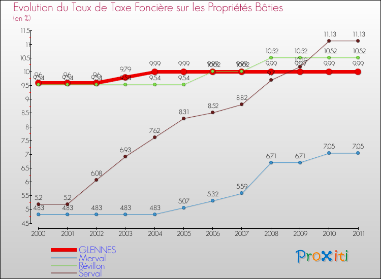 Evolution du taux de la taxe foncière sur le bati pour GLENNES et les communes proches Comparaison des taux de taxe foncière sur le bati pour GLENNES et les communes voisines