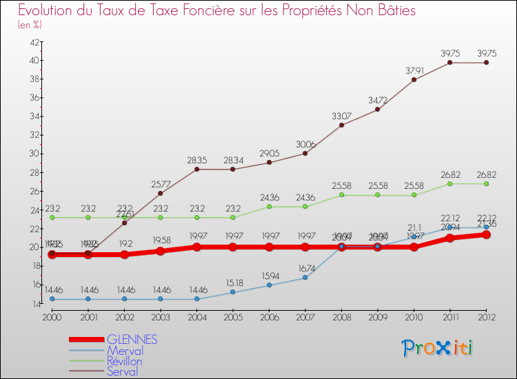 Evolution du taux de la taxe foncière sur les immeubles et terrains non batis pour GLENNES et les communes proches de 2000 à 2012 Comparaison des taux de la taxe foncière sur les immeubles et terrains non batis pour GLENNES et les communes voisines de 2000 à 2012