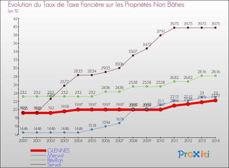Evolution du taux de la taxe foncière sur les immeubles et terrains non batis pour GLENNES et les communes proches de 2000 à 2014 Comparaison des taux de la taxe foncière sur les immeubles et terrains non batis pour GLENNES et les communes voisines de 2000 à 2014