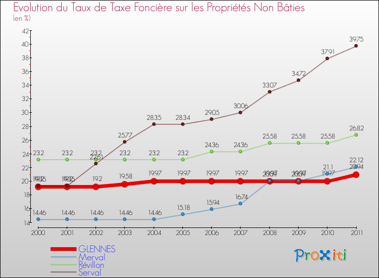 Evolution du taux de la taxe foncière sur les immeubles et terrains non batis pour GLENNES et les communes proches Comparaison des taux de la taxe foncière sur les immeubles et terrains non batis pour GLENNES et les communes voisines