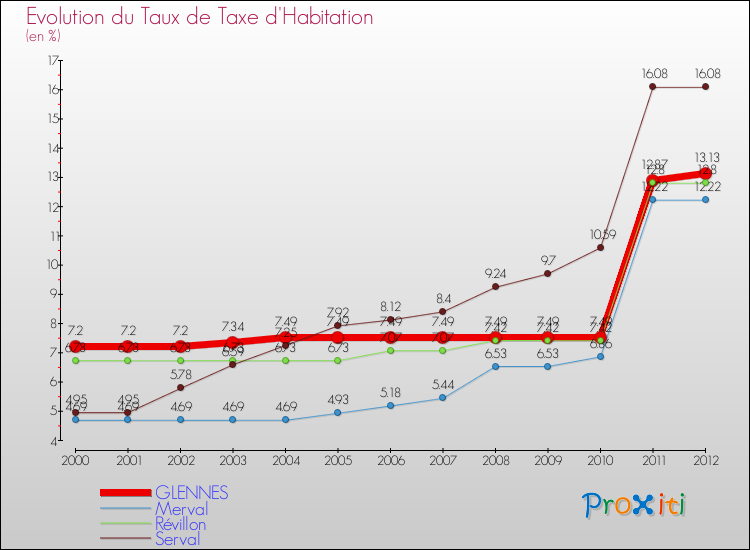 Evolution du taux de la taxe d'habitation pour GLENNES et les communes proches Comparaison des taux de la taxe d'habitation pour GLENNES et les communes voisines