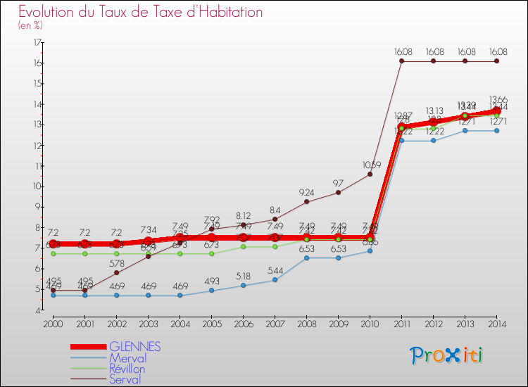 Evolution du taux de la taxe d'habitation pour GLENNES et les communes proches de 2000 à 2014 Comparaison des taux de la taxe d'habitation pour GLENNES et les communes voisines de 2000 à 2014