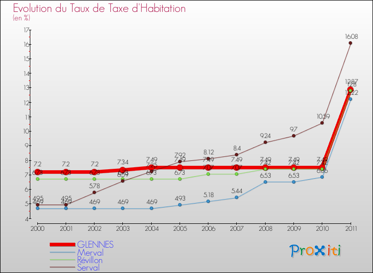 Evolution du taux de la taxe d'habitation pour GLENNES et les communes proches Comparaison des taux de la taxe d'habitation pour GLENNES et les communes voisines