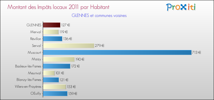 Montant des impôts locaux par Habitant pour GLENNES et les communes proches Comparaison des impôts locaux par habitant pour GLENNES et les communes voisines