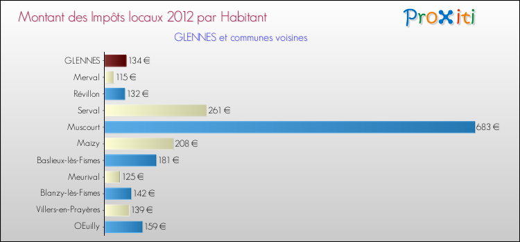 Montant des impôts locaux par Habitant pour GLENNES et les communes proches Comparaison des impôts locaux par habitant pour GLENNES et les communes voisines