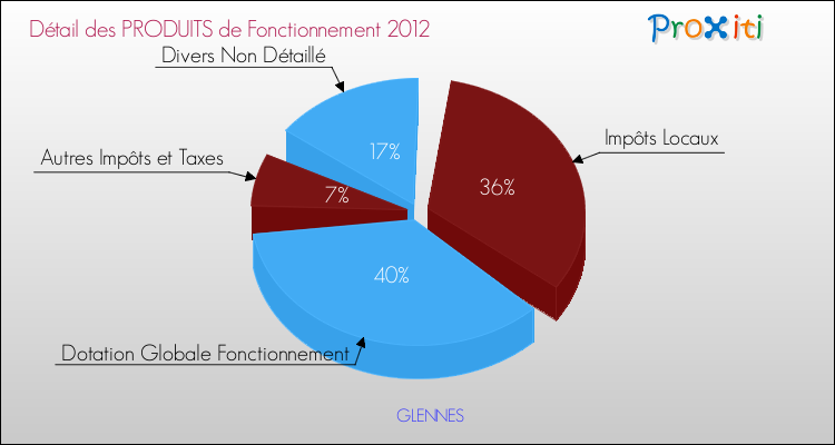 Décomposition du Budget de Fonctionnement 2012 de la commune de GLENNES Budget de Fonctionnement 2012 pour la commune de GLENNES