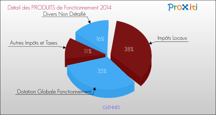 Décomposition du Budget de Fonctionnement 2014 de la commune de GLENNES Budget de Fonctionnement 2014 pour la commune de GLENNES